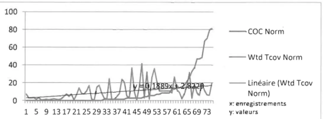 Figure 13 - Variation du taux de couverture vs  la  métrique COC (CAT-2) 