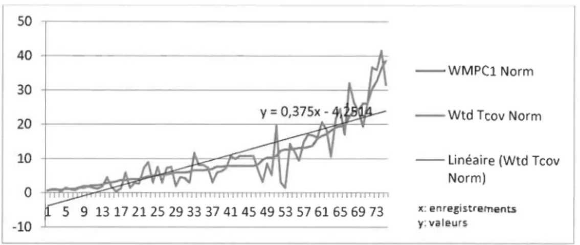 Figure 21  - Variation du taux de couverture vs  la  métrique WMPC (CAT-2) 