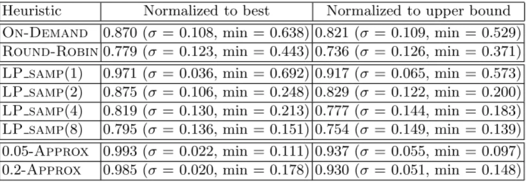 Table 1. Results averaged over 32,400 simulation scenarios. Standard deviation σ and the minimum throughput are shown in parentheses.