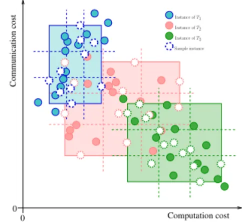 Fig. 1. Example of partitioning into virtual applications (ε = 0.4) Communication cost Computation cost00Instance ofT1Instance ofT2Instance ofT3Sample instance