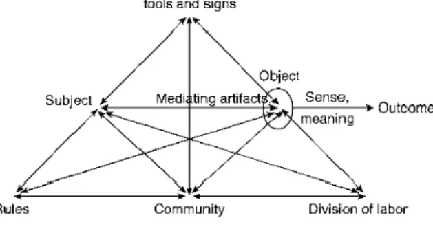 Figure 1. The structure of an activity system (Engeström, 1987, p. 78) 