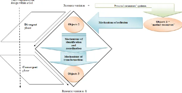 Figure 3: Model of versioning of the c-book collaborative design process (Essonnier, 2018) 