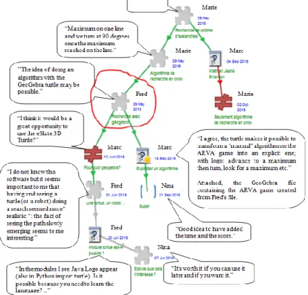 Figure 4: Extract of the CoICode workspace dedicated to the c-book ‘Ski’  