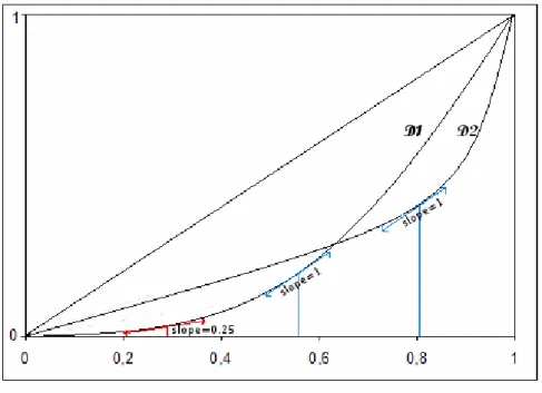 Figure A.1. For a given Gini coefficient,  