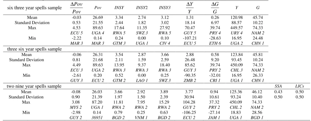Table B.1. Descriptive statistics  six three year spells sample Pov
