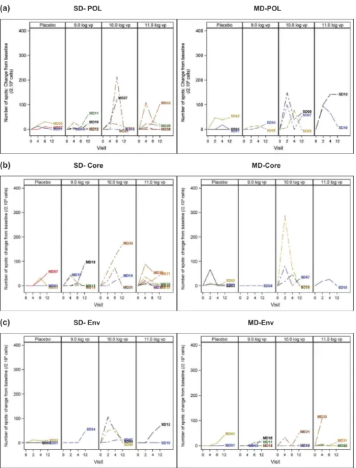 Figure 4. TG1050 induced – HBV-specific T-cell responses. Blood samples were taken at 4 time points (at baseline, week 2, week 4 and week 12 for SD cohort and at baseline, week 4, week 6 and week 12 for MD cohort) post-initial vaccine administration and EL