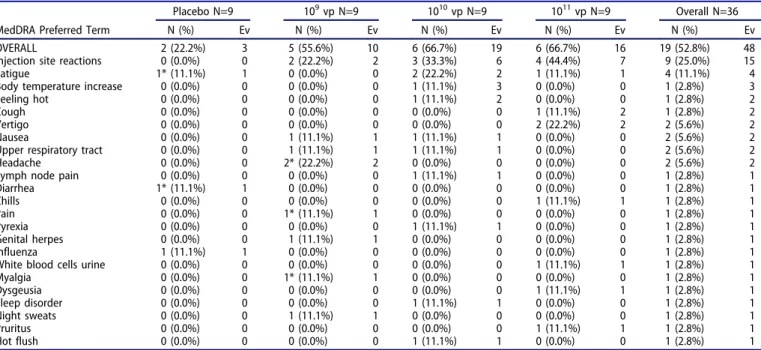 Table 4. Number (%) of patients with TG1050-related adverse events (AE) in MD cohort.