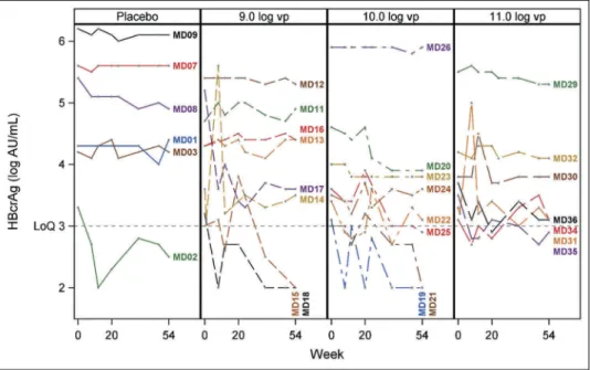 Figure 3. Individual HBcrAg evolution over time in MD cohort. Only patients displaying a baseline HBcrAg level &gt; LoQ are represented