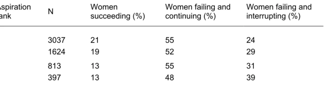 Table II. Outcomes according to aspiration rank 