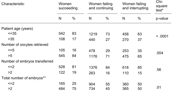 Table III. Women's characteristics according to the outcome of the first  aspiration  Characteristic  Women     succeeding  Women failing  and continuing  Women failing  and interrupting     Chi-square  test*        N  %    N  %    N  %     p-value 
