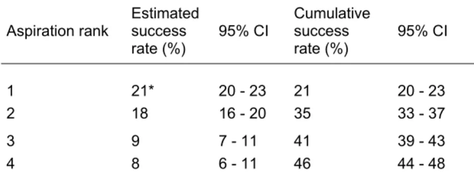 Table IV. Multiple imputation estimation of success according to aspiration  rank  Aspiration rank  Estimated success  rate (%)  95% CI  Cumulative success rate (%)  95% CI  1  21*  20 - 23  21  20 - 23  2  18  16 - 20  35  33 - 37  3  9  7 - 11  41  39 - 