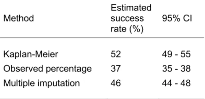 Table V. Estimated success rates after four aspirations  Method  Estimated success  rate (%)  95% CI  Kaplan-Meier  52  49 - 55  Observed percentage  37  35 - 38  Multiple imputation  46  44 - 48 