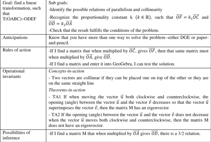 Table 1: Elements of Cécile’s utilization scheme 