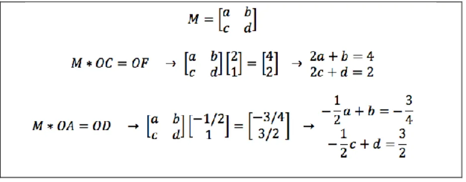 Figure 2. Cécile’s working to find the matrix M 