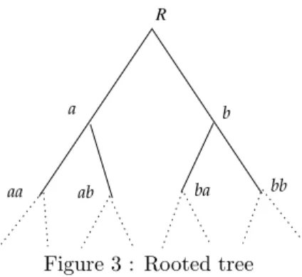 Figure 3 : Rooted tree
