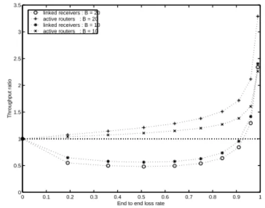 Figure 3. Throughput of the various nodes with  . p = 0.05, B = 10, 50% of active routers.