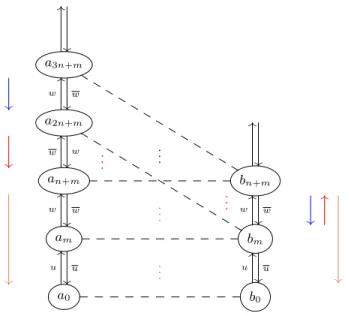 Fig. 4: Automata G (uwww) and G (uw), with |u| = m and |w| = n