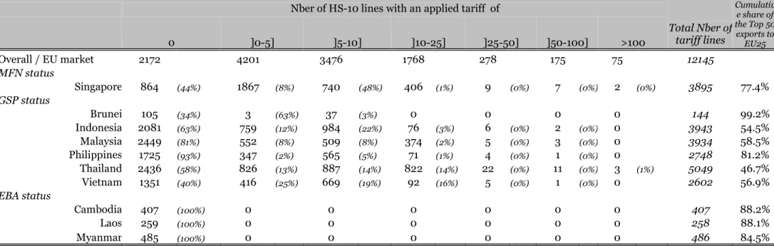 Table 1: Distribution of EU applied tariff, HS-10, 2004 