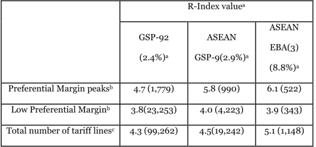Table 3: Preferential Margins and the PSRO index  R-Index value a    GSP-92   (2.4%) a  ASEAN   GSP-9(2.9%) a  ASEAN  EBA(3)  (8.8%) a  Preferential Margin peaks b 4.7 (1,779)  5.8 (990)  6.1 (522) 