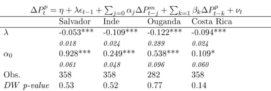 Tab. 4  Modèle à Correction d'Erreur standard