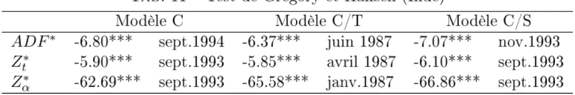 Tab. 11  Test de Gregory et Hansen (Inde)