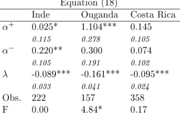 Tab. 14  Modèle à Correction d'Erreur avec réponse de court terme asymétrique Equation (18)