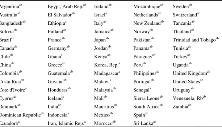 Table A1: List of countries 