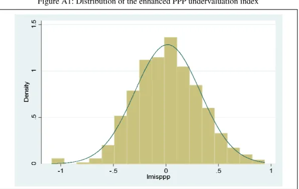 Figure A2: Distribution of the BEER-based misalignment index 