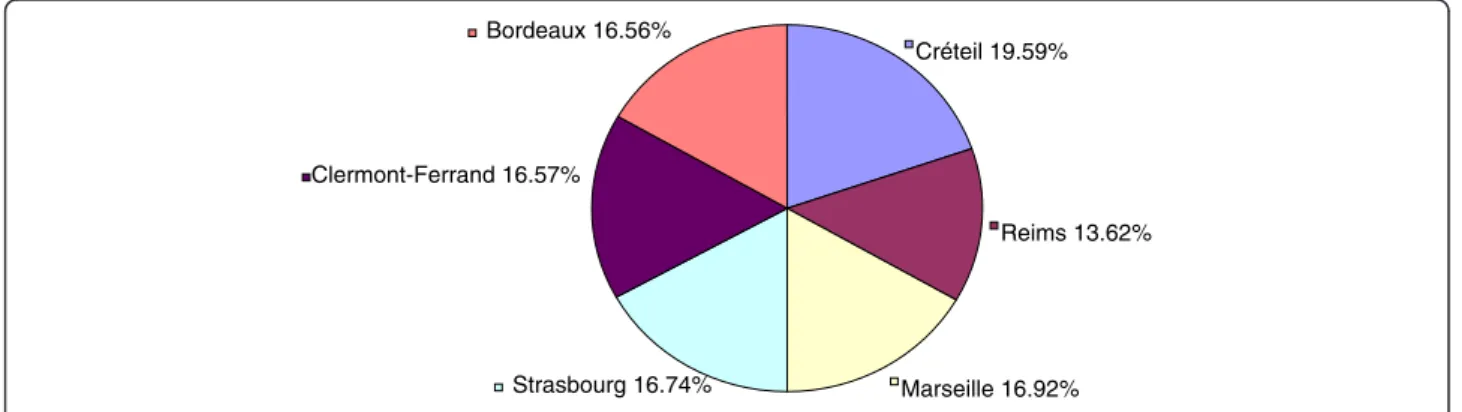 Figure 1 Geographical distribution in the 6 Cities Study (n = 7,781 participants).