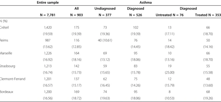 Table 1 Geographic distribution of the children in the entire population-based sample and in the asthmatics