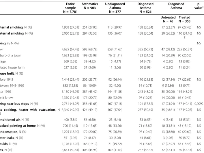 Table 7 Environmental exposure of the studied population-based sample and in the asthmatics Entire sample N = 7,781 AsthmaticsN = 903 UndiagnosedAsthmaN = 377 DiagnosedAsthmaN = 526 DiagnosedAsthma  p-value } Untreated N = 76 Treated N = 353 Paternal smoki
