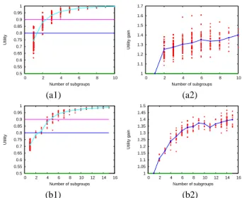 Fig. 4. Utility and utility gain for receivers’ isolated rates distributed uniformly between 5 and 10