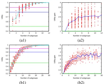 Fig. 5. Utility and utility gain for receivers’ isolated rates distributed uniformly between 5 and 55