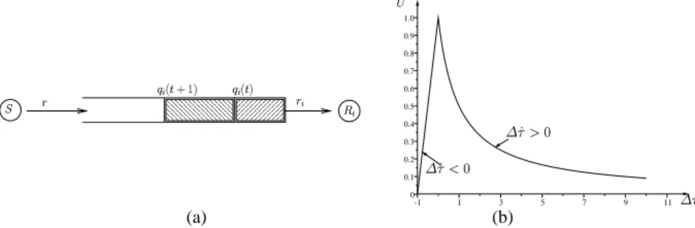 Fig. 1. (a) Queue length variation. (b) The inter-receiver fairness as a function of the relative RTT variation.
