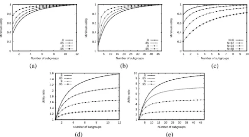 Fig. 2. Lower bound on the session utility (a) 12 receivers, (b) 48 receivers, (c)   9#  , varying the number of the receivers