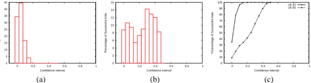 Fig. 3. Solution optimality. Uniform distribution between (a) 5 and 10, (b) 5 and 55. (c) compar- compar-ison of the two sets of results.