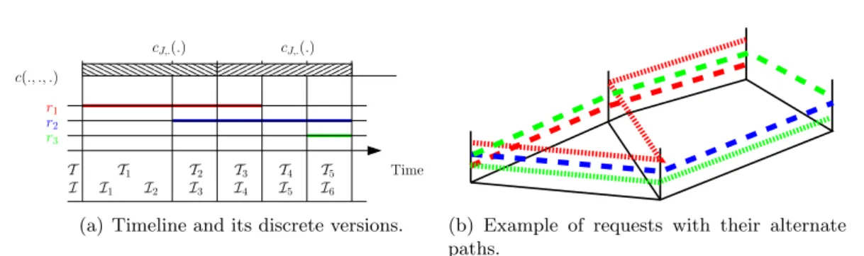 Figure 1: Example of requests with their intervals.