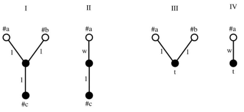 Fig. 6. I) Non-output addition II) Non-output multiplication III) Output add. IV) Output mult.