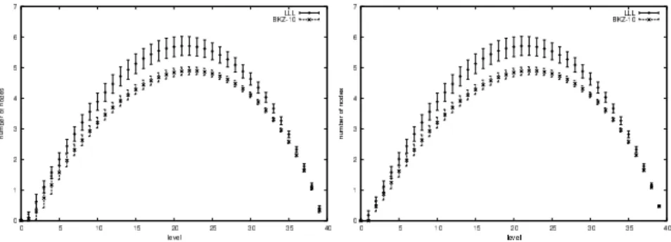 Fig. 3. Number of nodes per level in KFP, dimension 40: experimental (left), Gaussian estimate (right)