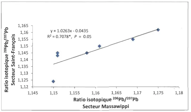 Figure 2.3  Diagramme  de  disfcersion  de  la  concentration  du  plomb  et  des  rapports  isotopiques  e 06 Pbl  o 7 Pb)  des  échantillons de  sol  des  rives  des  secteurs  de  Massawippi et Saint-François