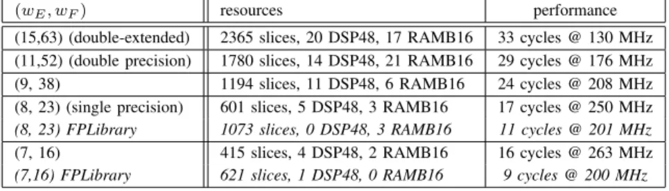 TABLE II. Maximum frequency operators for several precisions on Virtex-4