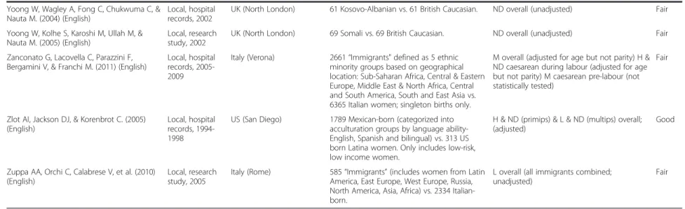 Table 1 Description of included studies (Continued) Yoong W, Wagley A, Fong C, Chukwuma C, &amp;