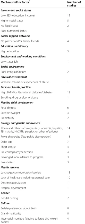 Table 3 Potential mechanisms &amp; risk factors involved in caesareans among migrants (Continued)