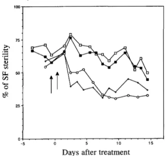 FIGURE  1.-Changes  in  reactivity  level  of st28 females after  treatment with  various  concentrations of  methotrexate: 0.75  mg/ml  (O),  1 mg/ml  (0)  and  1.25  mg/ml  ( W ) ,   compared  with  the control  (x)