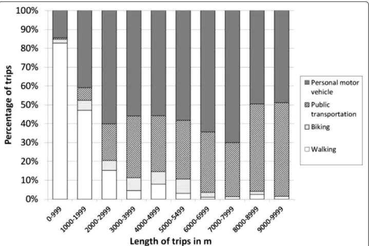 Figure 1 Distribution of the transportation modes used according to the length of the trips in m