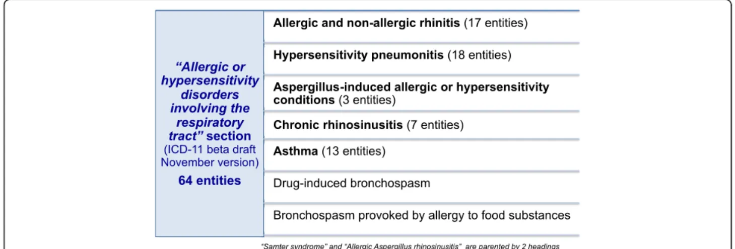 Fig. 4 The current “ Allergic and hypersensitivity disorders involving the respiratory tract ” section of the ICD-11 beta draft platform (November 2015 version)