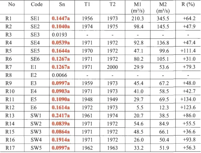 Table 2  Results  of the  Lombard method applied to  winter maximum daily flow  series  for the period from  1934 to 2010