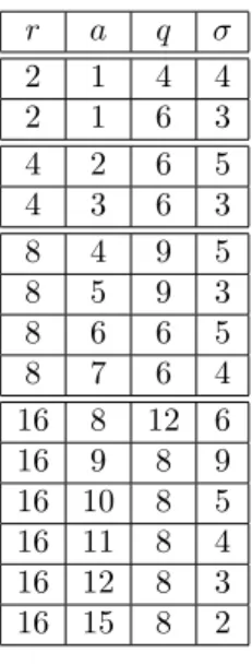 Table 1. Parameters q and σ that satisfy (14), depending on r and a . r a q σ 2 1 4 4 2 1 6 3 4 2 6 5 4 3 6 3 8 4 9 5 8 5 9 3 8 6 6 5 8 7 6 4 16 8 12 6 16 9 8 9 16 10 8 5 16 11 8 4 16 12 8 3 16 15 8 2