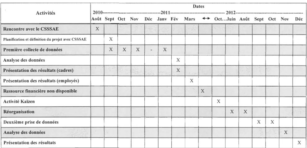 Diagramme de  Gantt 