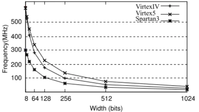 Fig. 3. Ripple-Carry Addition Frequency for VirtexIV, Virtex5 and Spartan3E